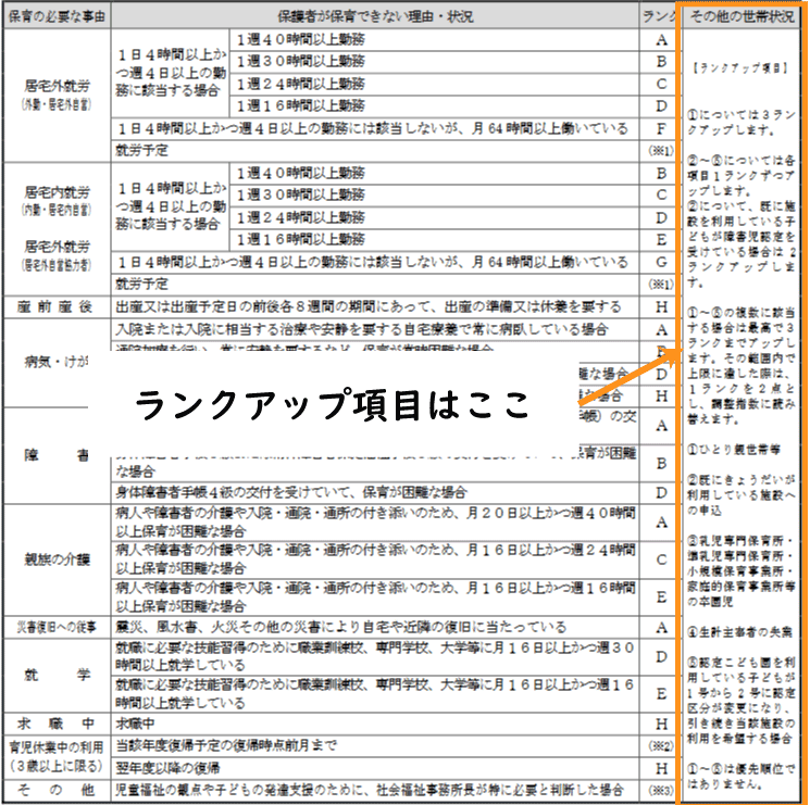 名古屋市保育園利用調整表・ランクアップ項目