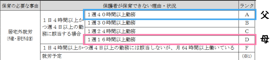 名古屋市保育園利用調整・父母のランク